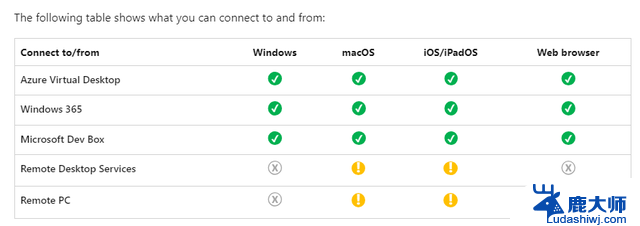 微软推出Windows App，可在iPhone/iPad等设备上远程连接PC，令远程办公更加便捷