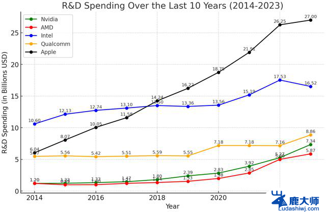 英特尔研发投入超过AMD英伟达总和，为何市值依然落后？