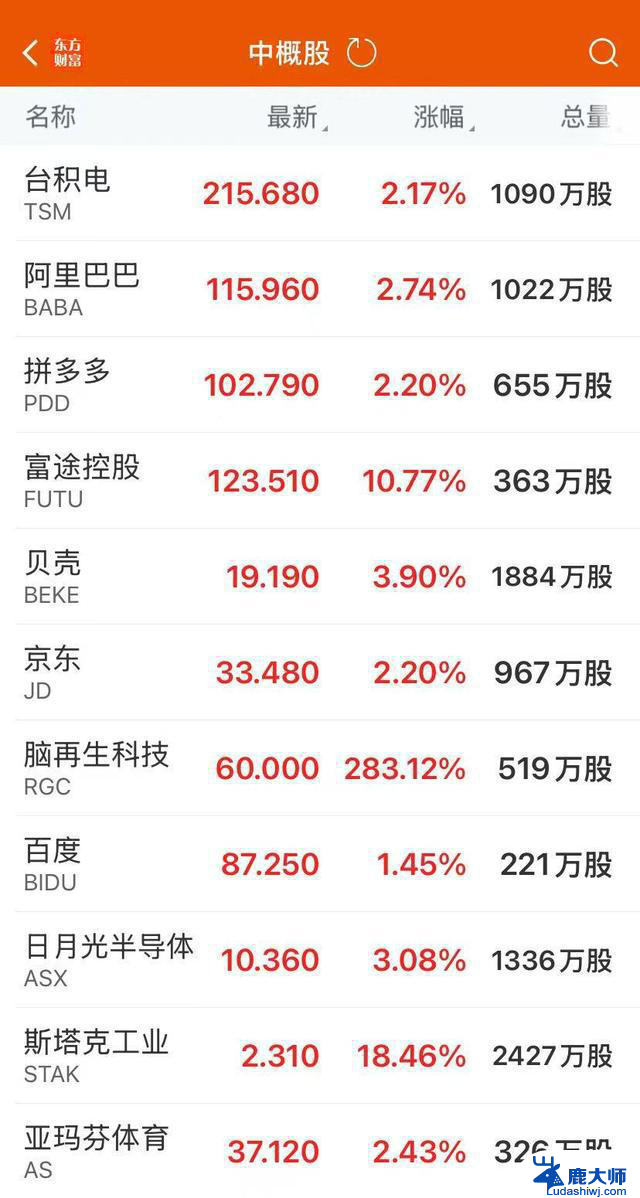 纳指和中国金龙指数齐涨，AMD股价大涨近300%，国际金价和油价跌超1%