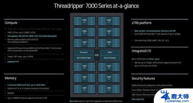 AMD正式发布TR 7000处理器 HEDT平台回归：带来令人期待的性能和创新