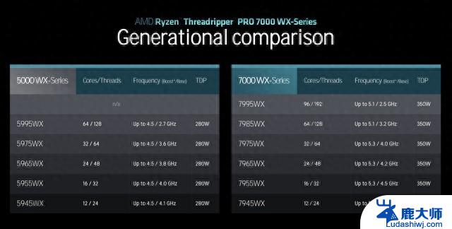 AMD正式发布TR 7000处理器 HEDT平台回归：带来令人期待的性能和创新