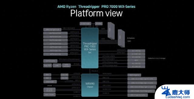 AMD正式发布TR 7000处理器 HEDT平台回归：带来令人期待的性能和创新