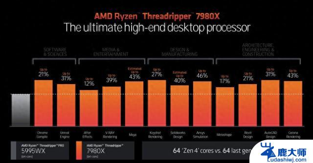 AMD正式发布TR 7000处理器 HEDT平台回归：带来令人期待的性能和创新