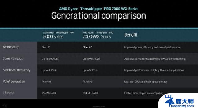 AMD正式发布TR 7000处理器 HEDT平台回归：带来令人期待的性能和创新