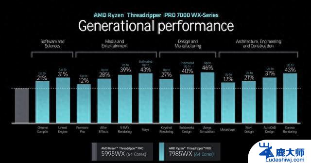 AMD正式发布TR 7000处理器 HEDT平台回归：带来令人期待的性能和创新