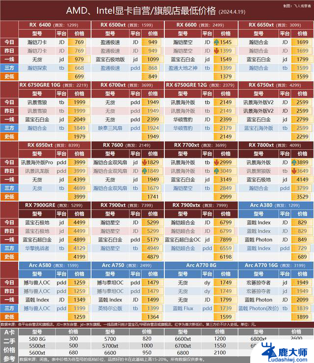 RX 6000系高端显卡进入最后阶段，西风上架联名显卡最新行情报道