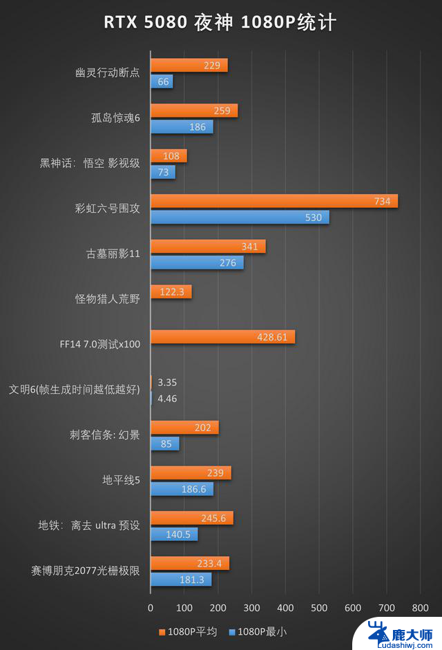 旗舰显卡ROG RTX5080游戏测评：性能超群，更有实力展现不止于性能