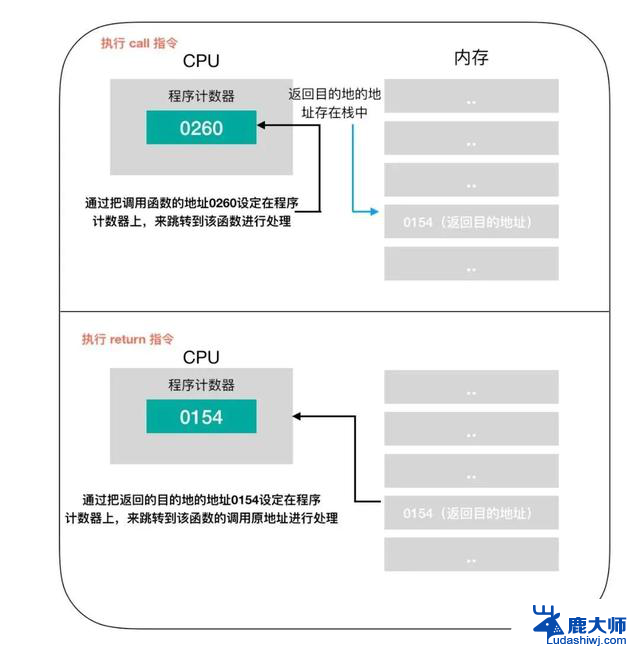 CPU负责什么工作 CPU内部结构的组成和功能是什么？详细解读CPU的工作原理和内部组成