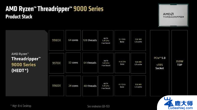 AMD发布Threadripper 9000系列处理器：最高96核192线程，震撼性能引领行业巅峰