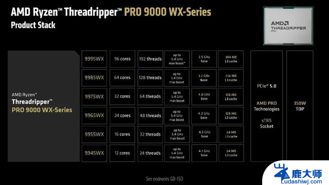 AMD发布Threadripper 9000系列处理器：最高96核192线程，震撼性能引领行业巅峰