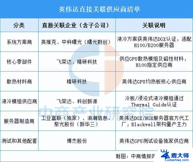拆解英伟达产业链：核心供应商、生态布局与投资机会