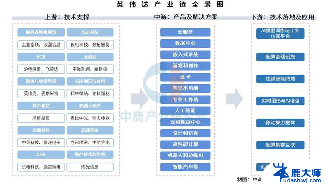 拆解英伟达产业链：核心供应商、生态布局与投资机会