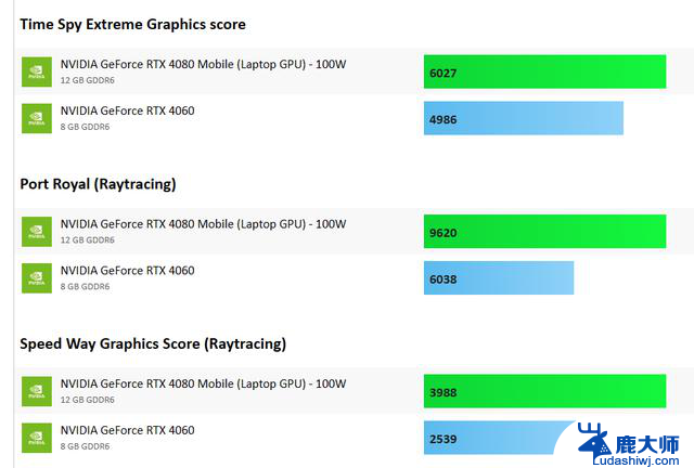 桌面显卡搭载移动版GPU！RTX 4080M和RTX 4090M惊现江湖，性能强大登顶显卡市场