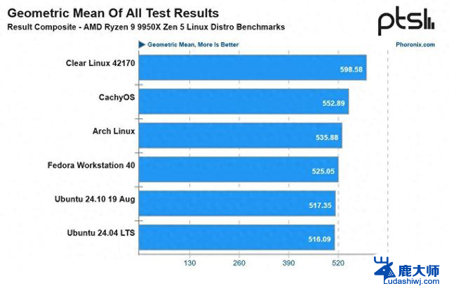 AMD锐龙9 9950X处理器6大Linux发行版测试，性能提升16%