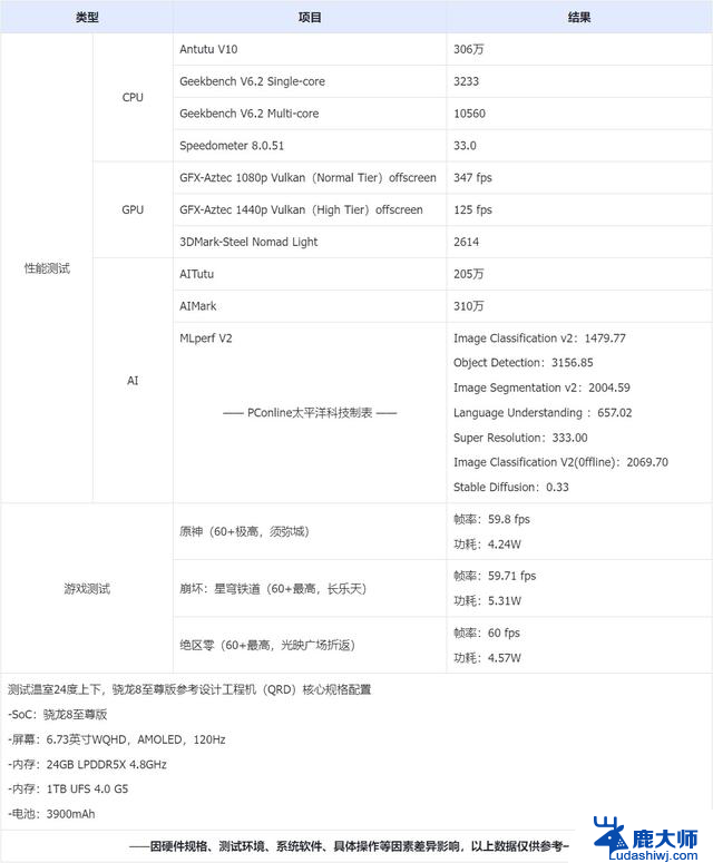 Oyron CPU vs. 骁龙8至尊版实测：智能手机性能对比