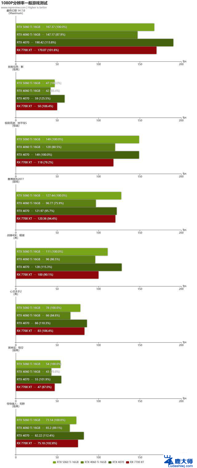 GeForce RTX 5060 Ti显卡评测:性能大幅提升，游戏畅玩2K！