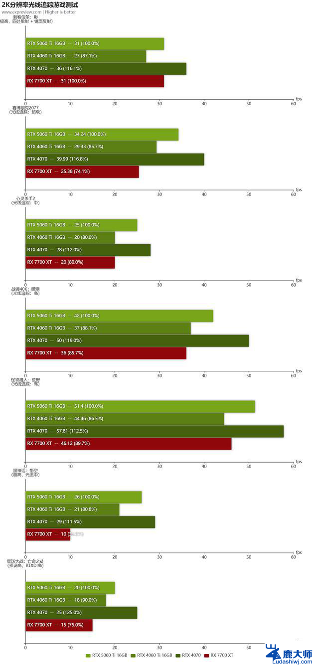 GeForce RTX 5060 Ti显卡评测:性能大幅提升，游戏畅玩2K！