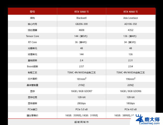 GeForce RTX 5060 Ti显卡评测:性能大幅提升，游戏畅玩2K！