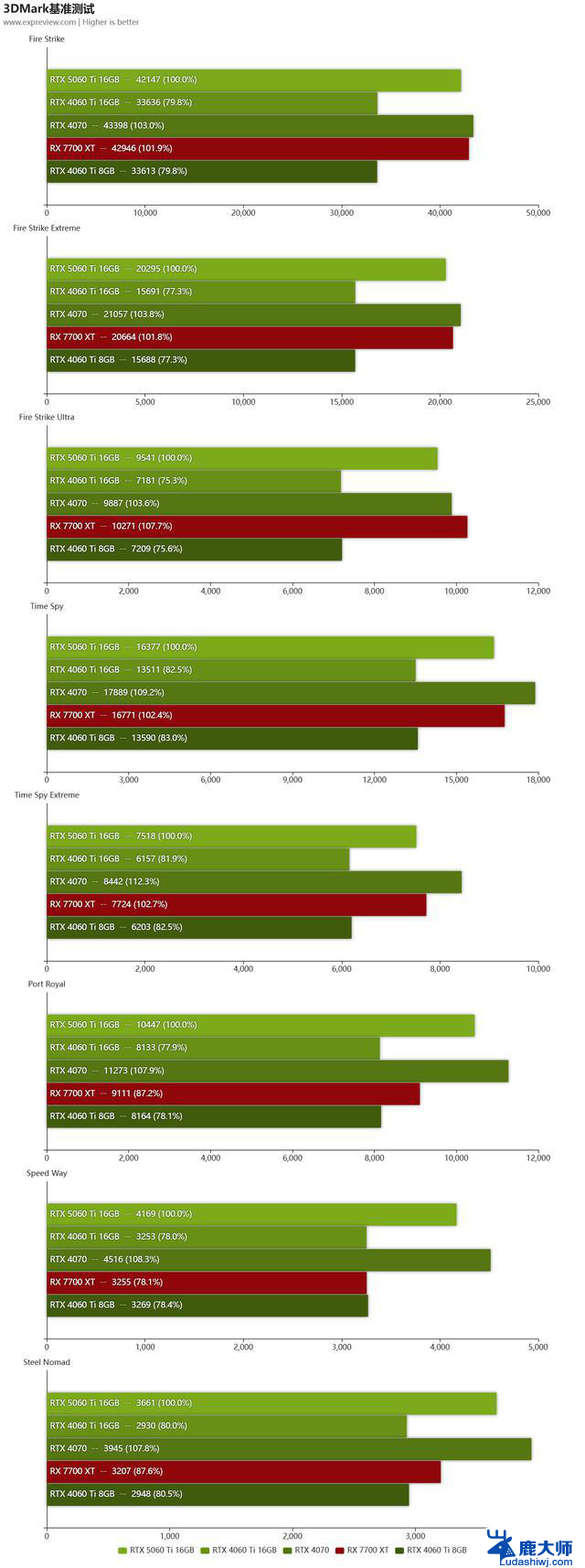GeForce RTX 5060 Ti显卡评测:性能大幅提升，游戏畅玩2K！