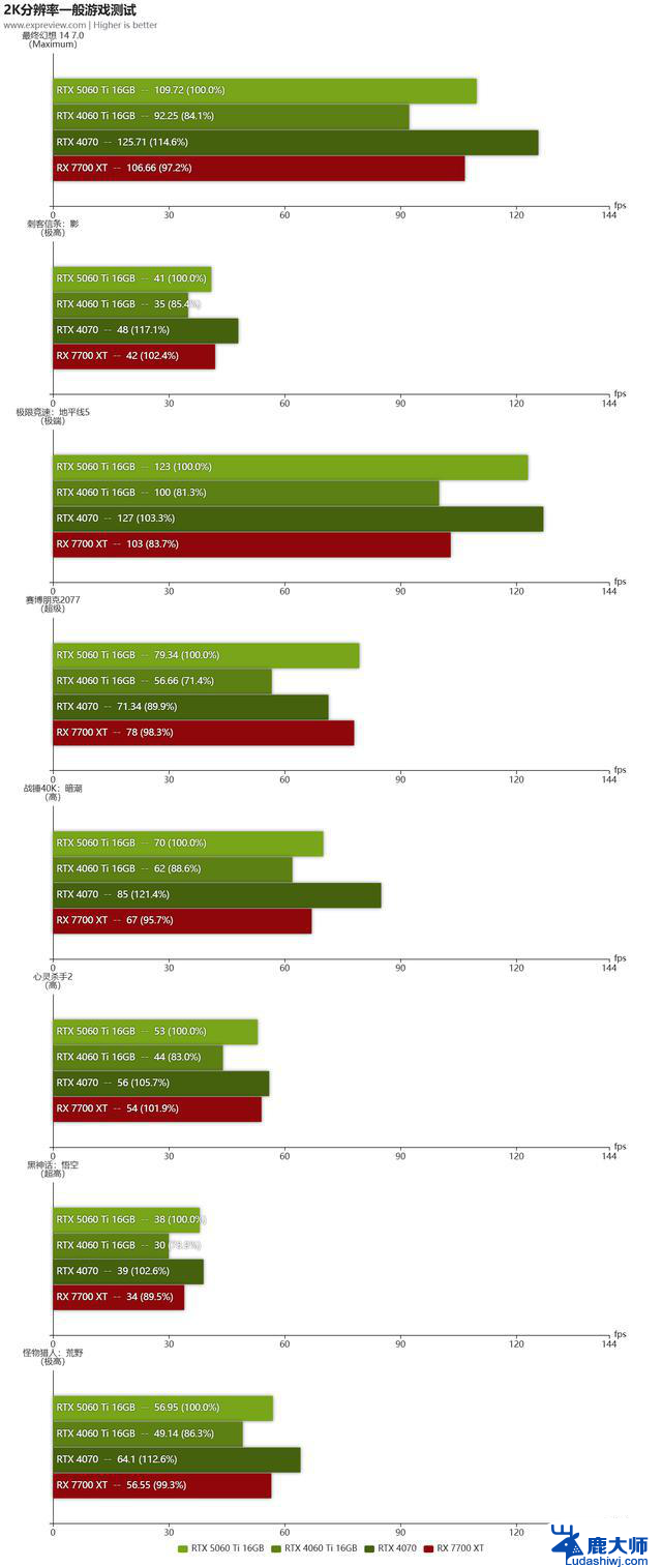 GeForce RTX 5060 Ti显卡评测:性能大幅提升，游戏畅玩2K！