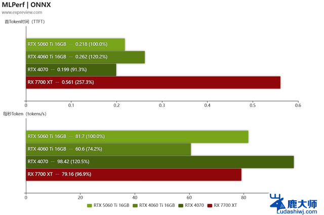 GeForce RTX 5060 Ti显卡评测:性能大幅提升，游戏畅玩2K！