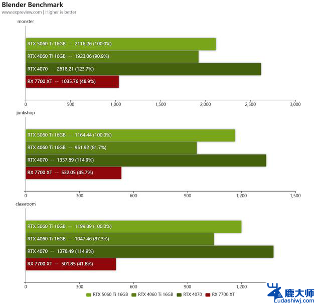 GeForce RTX 5060 Ti显卡评测:性能大幅提升，游戏畅玩2K！