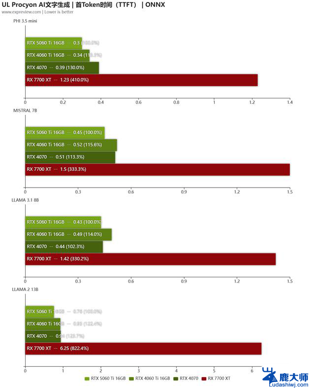 GeForce RTX 5060 Ti显卡评测:性能大幅提升，游戏畅玩2K！