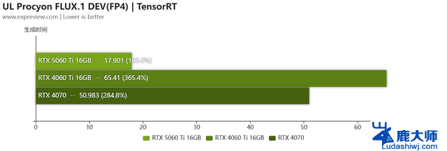 GeForce RTX 5060 Ti显卡评测:性能大幅提升，游戏畅玩2K！