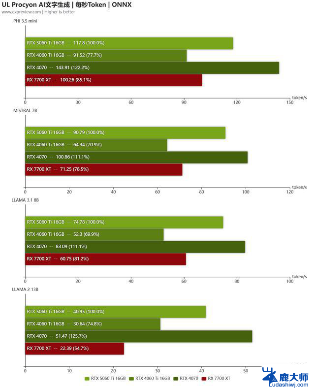GeForce RTX 5060 Ti显卡评测:性能大幅提升，游戏畅玩2K！