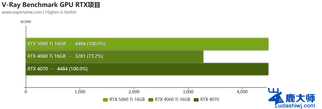 GeForce RTX 5060 Ti显卡评测:性能大幅提升，游戏畅玩2K！