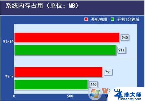 win10和win7哪个对硬件要求高 Win10和win7哪个对硬件要求更高