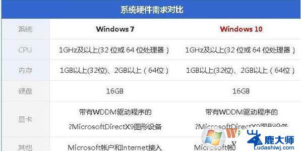 win10和win7哪个对硬件要求高 Win10和win7哪个对硬件要求更高