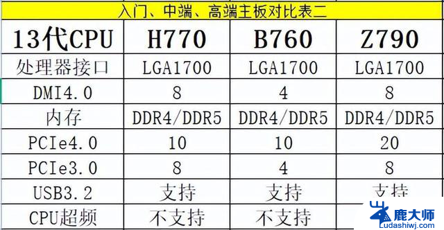 完整收藏：Intel CPU和主板对照表，型号解析，电脑组装DIY技巧