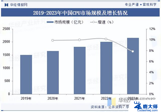 2025年中国CPU行业市场规模及市场占有率分析