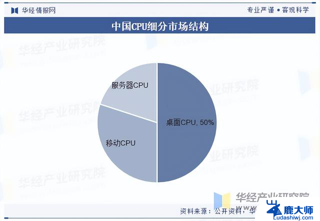 2025年中国CPU行业市场规模及市场占有率分析