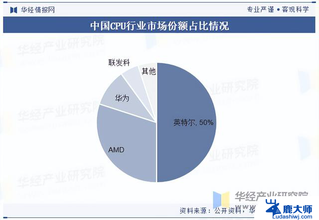 2025年中国CPU行业市场规模及市场占有率分析