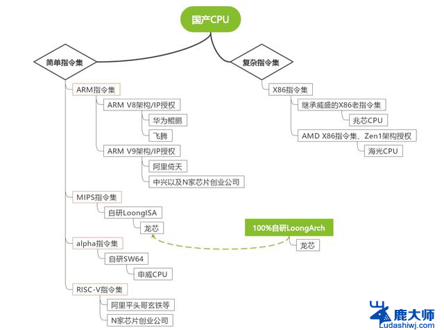 国产CPU：6种指令集，N家公司，谁能实现自主可控？