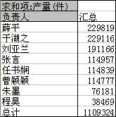 wps透视表的选项 wps透视表的数据透视与筛选