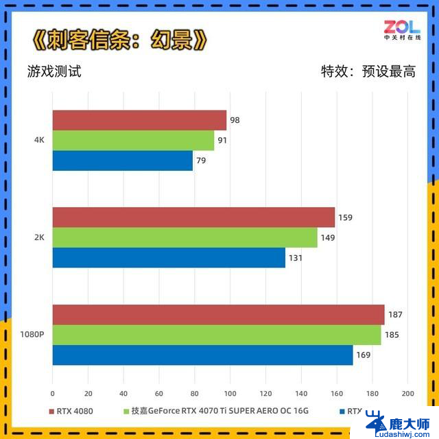 技嘉RTX 4070 Ti SUPER 雪鹰显卡评测 3A游戏 4K无压力，性能如何？