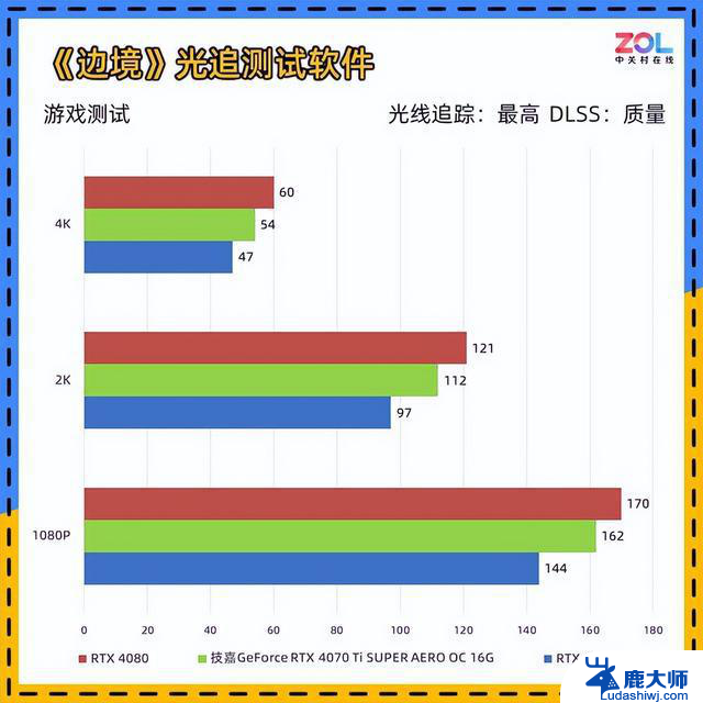 技嘉RTX 4070 Ti SUPER 雪鹰显卡评测 3A游戏 4K无压力，性能如何？