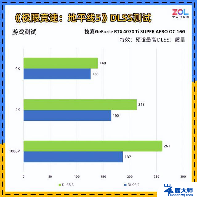 技嘉RTX 4070 Ti SUPER 雪鹰显卡评测 3A游戏 4K无压力，性能如何？