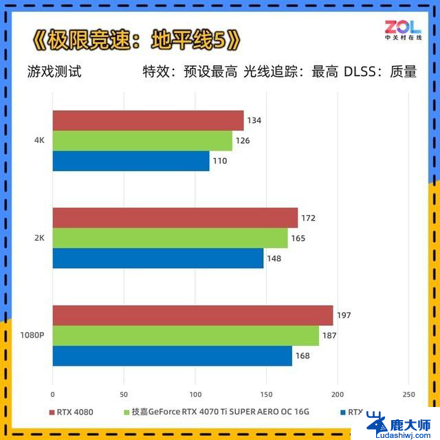 技嘉RTX 4070 Ti SUPER 雪鹰显卡评测 3A游戏 4K无压力，性能如何？