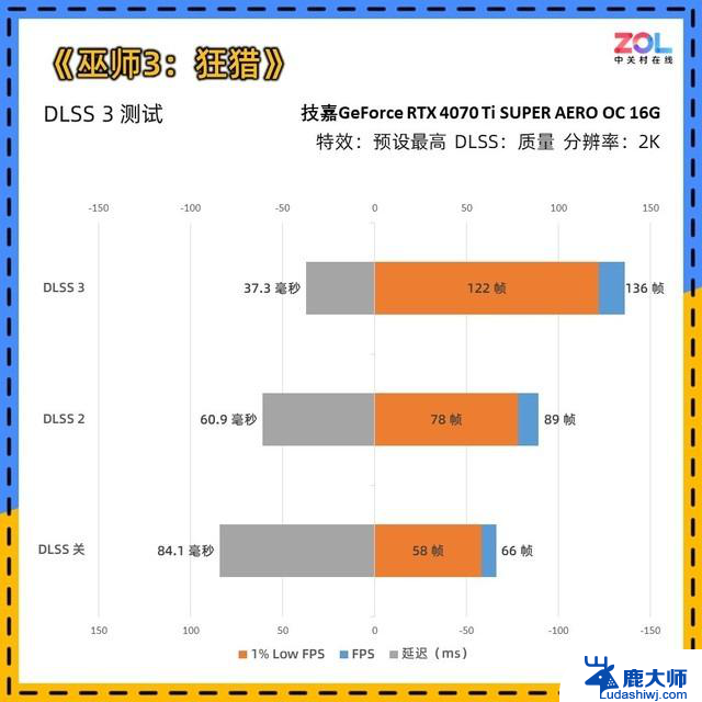 技嘉RTX 4070 Ti SUPER 雪鹰显卡评测 3A游戏 4K无压力，性能如何？