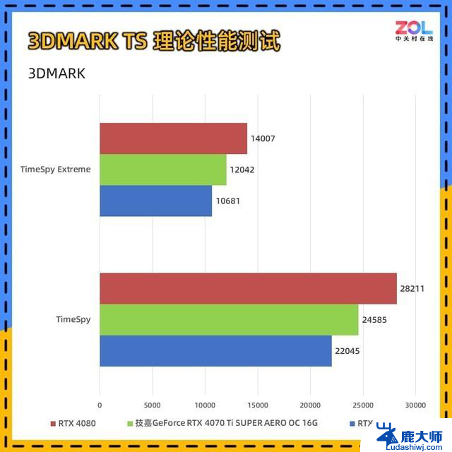 技嘉RTX 4070 Ti SUPER 雪鹰显卡评测 3A游戏 4K无压力，性能如何？