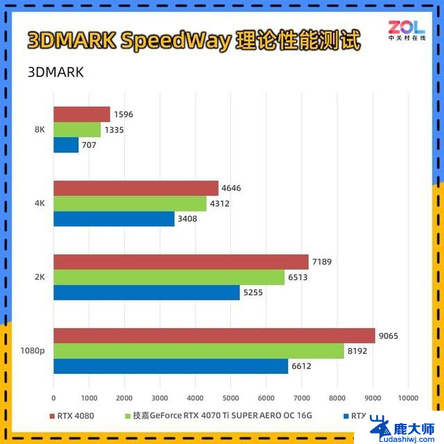 技嘉RTX 4070 Ti SUPER 雪鹰显卡评测 3A游戏 4K无压力，性能如何？