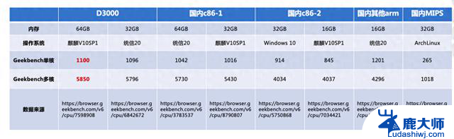 信创 CPU 专业测评：飞腾 D3000 整机的性价比密码揭秘