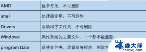 电脑里面c盘哪些文件夹可以删除 C盘中哪些文件夹可以删除