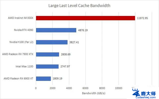 AMD MI300X GPU测试，性能远超英伟达H100的最新评测报道