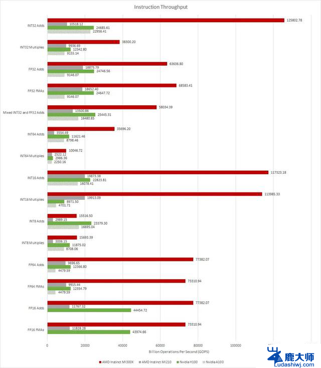 AMD MI300X GPU测试，性能远超英伟达H100的最新评测报道