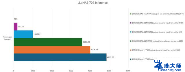 AMD MI300X GPU测试，性能远超英伟达H100的最新评测报道